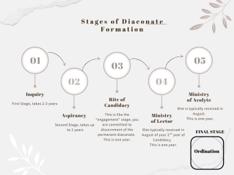 Stages of Diaconal Formation